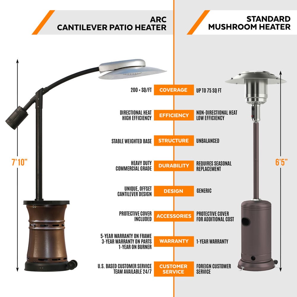 Paragon Outdoor ARC Propane Patio Heater Comparison with Standard Heater